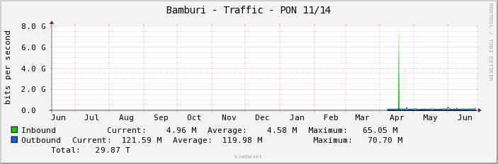 Bamburi - Traffic - PON 11/14