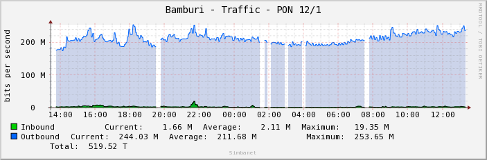 Bamburi - Traffic - PON 12/1