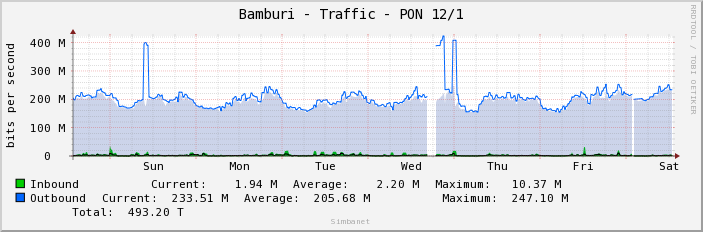 Bamburi - Traffic - PON 12/1