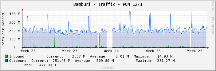 Bamburi - Traffic - PON 12/1