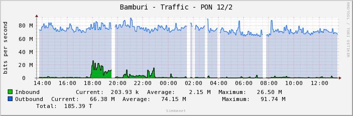 Bamburi - Traffic - PON 12/2