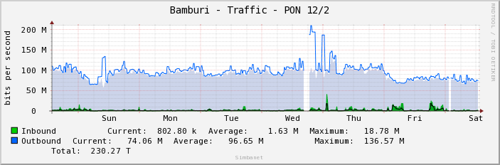 Bamburi - Traffic - PON 12/2