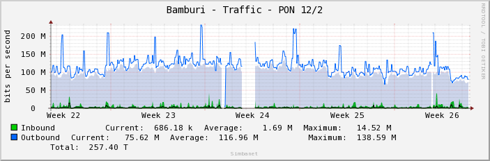 Bamburi - Traffic - PON 12/2
