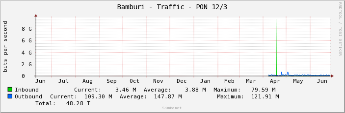 Bamburi - Traffic - PON 12/3