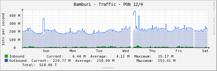 Bamburi - Traffic - PON 12/4