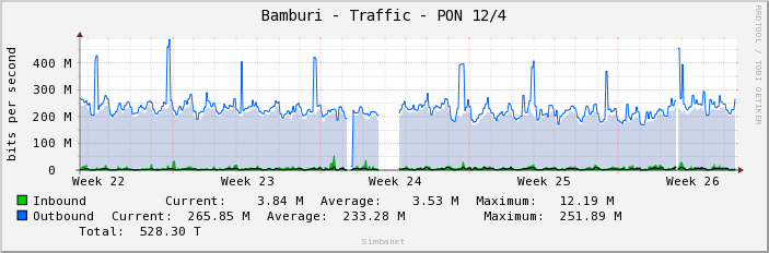 Bamburi - Traffic - PON 12/4