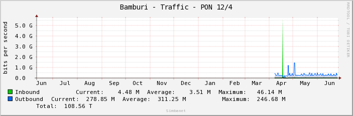 Bamburi - Traffic - PON 12/4
