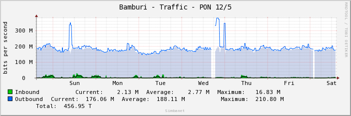 Bamburi - Traffic - PON 12/5
