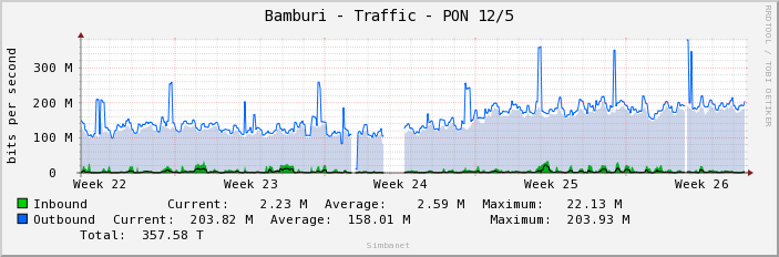 Bamburi - Traffic - PON 12/5