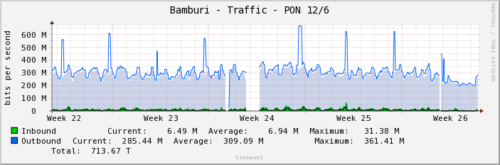 Bamburi - Traffic - PON 12/6