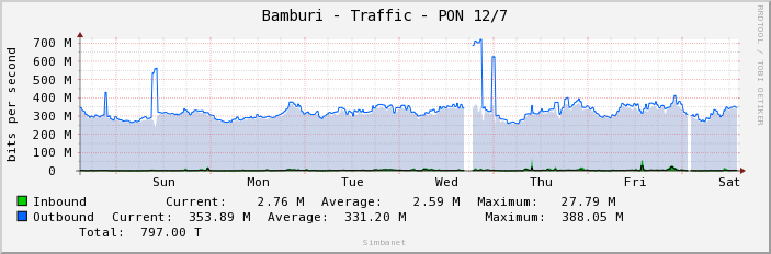 Bamburi - Traffic - PON 12/7