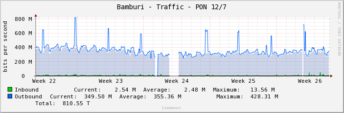 Bamburi - Traffic - PON 12/7