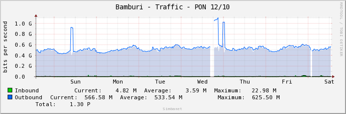 Bamburi - Traffic - PON 12/10