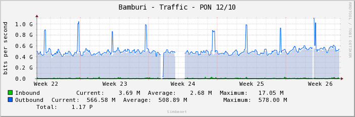 Bamburi - Traffic - PON 12/10