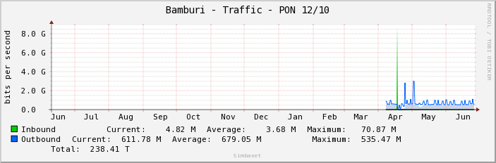 Bamburi - Traffic - PON 12/10