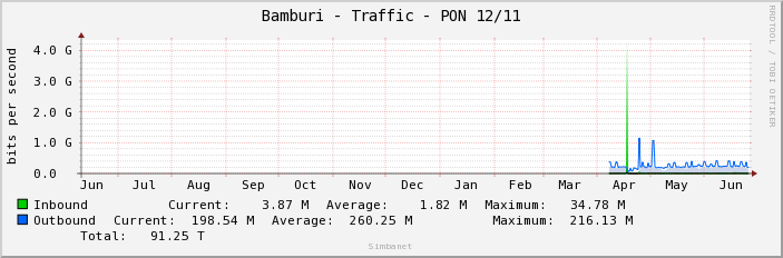 Bamburi - Traffic - PON 12/11