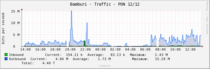 Bamburi - Traffic - PON 12/12