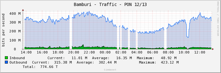 Bamburi - Traffic - PON 12/13