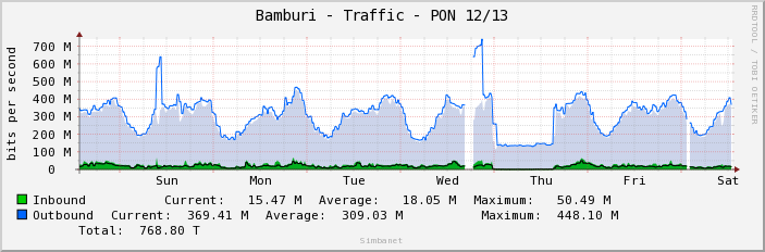 Bamburi - Traffic - PON 12/13