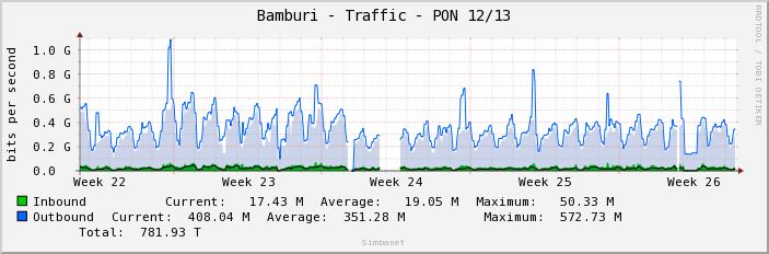 Bamburi - Traffic - PON 12/13