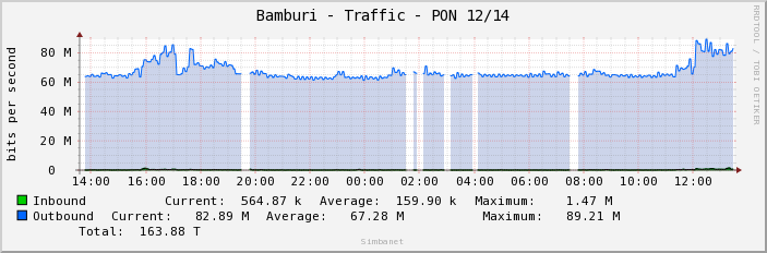 Bamburi - Traffic - PON 12/14