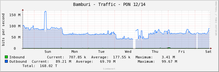Bamburi - Traffic - PON 12/14