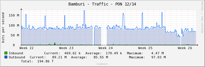 Bamburi - Traffic - PON 12/14