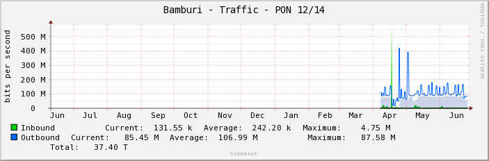 Bamburi - Traffic - PON 12/14