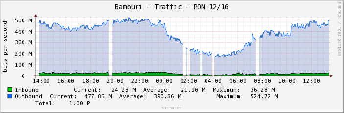 Bamburi - Traffic - PON 12/16