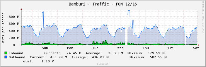 Bamburi - Traffic - PON 12/16