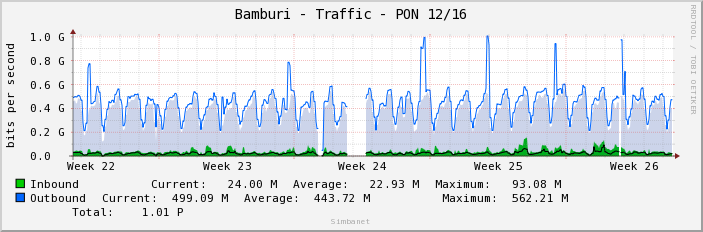 Bamburi - Traffic - PON 12/16