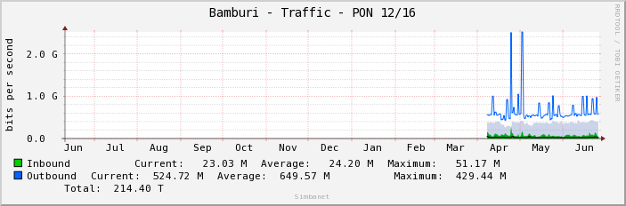 Bamburi - Traffic - PON 12/16