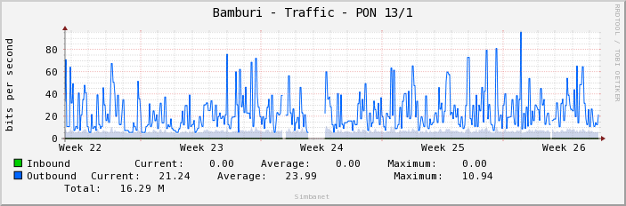 Bamburi - Traffic - PON 13/1