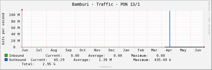 Bamburi - Traffic - PON 13/1