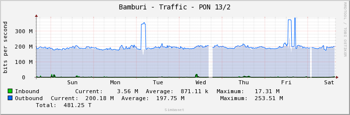 Bamburi - Traffic - PON 13/2