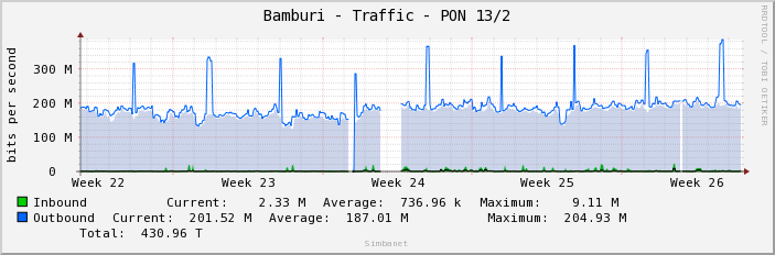 Bamburi - Traffic - PON 13/2