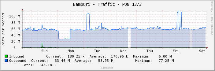 Bamburi - Traffic - PON 13/3