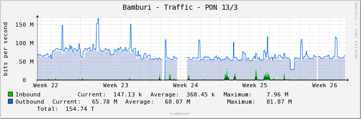 Bamburi - Traffic - PON 13/3