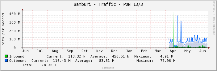 Bamburi - Traffic - PON 13/3