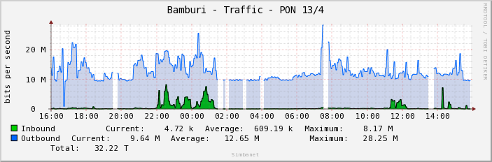 Bamburi - Traffic - PON 13/4