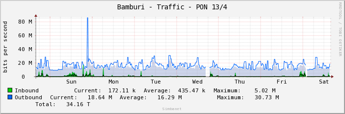 Bamburi - Traffic - PON 13/4