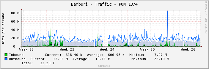 Bamburi - Traffic - PON 13/4