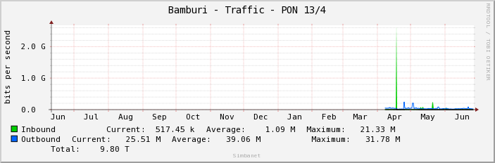 Bamburi - Traffic - PON 13/4