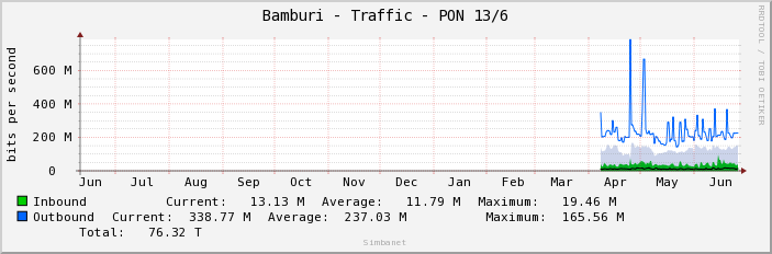 Bamburi - Traffic - PON 13/6