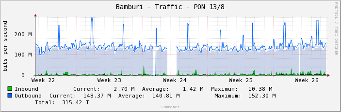 Bamburi - Traffic - PON 13/8
