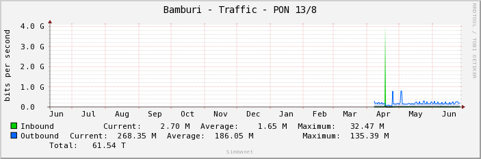 Bamburi - Traffic - PON 13/8