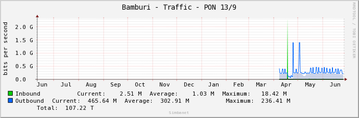 Bamburi - Traffic - PON 13/9