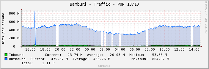 Bamburi - Traffic - PON 13/10