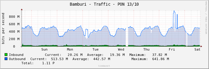 Bamburi - Traffic - PON 13/10