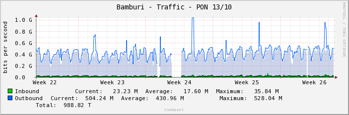 Bamburi - Traffic - PON 13/10